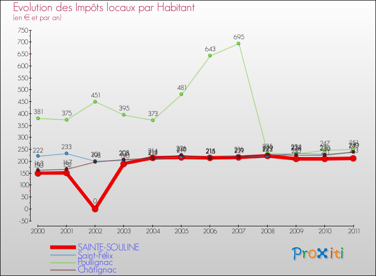 Evolution et montant des impôts locaux par Habitant pour SAINTE-SOULINE et les communes proches Comparaison des impôts locaux par habitant pour SAINTE-SOULINE et les communes voisines