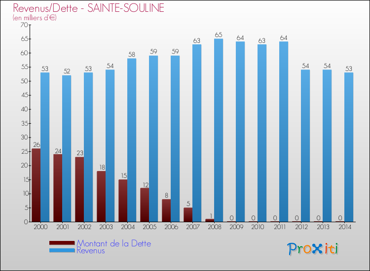 Evolution comparée de la dette et des revenus pour la commune de SAINTE-SOULINE de 2000 à 2014 Comparaison de la dette et des revenus pour SAINTE-SOULINE de 2000 à 2014
