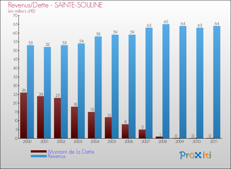 Evolution comparée de la dette et des revenus pour la commune de SAINTE-SOULINE de 2000 à 2011 Comparaison de la dette et des revenus pour SAINTE-SOULINE de 2000 à 2011
