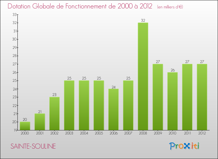 Evolution du montant de la Dotation Globale de Fonctionnement pour la commune de SAINTE-SOULINE de 2000 à 2012 Evolution du montant de la Dotation Globale de Fonctionnement pour SAINTE-SOULINE de 2000 à 2012