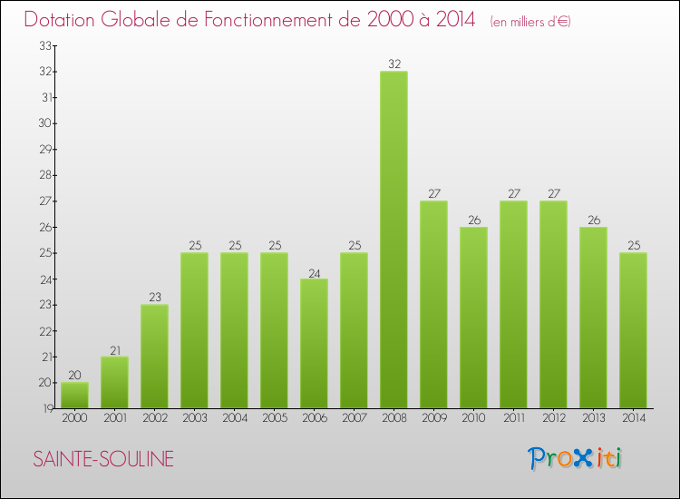 Evolution du montant de la Dotation Globale de Fonctionnement pour la commune de SAINTE-SOULINE de 2000 à 2014 Evolution du montant de la Dotation Globale de Fonctionnement pour SAINTE-SOULINE de 2000 à 2014