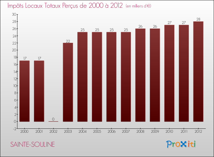 Evolution des Impôts Locaux pour la commune de SAINTE-SOULINE de 2000 à 2012 Evolution des Impôts Locaux pour SAINTE-SOULINE de 2000 à 2012