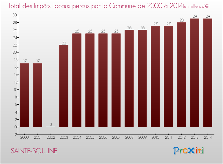 Evolution des Impôts Locaux pour la commune de SAINTE-SOULINE de 2000 à 2014 Evolution des Impôts Locaux pour SAINTE-SOULINE de 2000 à 2014