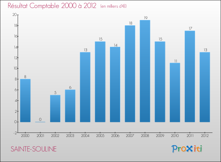 Evolution du résultat comptable pour la commune de SAINTE-SOULINE de 2000 à 2012 Evolution du résultat comptable pour SAINTE-SOULINE de 2000 à 2012
