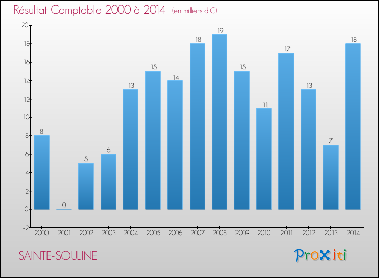 Evolution du résultat comptable pour la commune de SAINTE-SOULINE de 2000 à 2014 Evolution du résultat comptable pour SAINTE-SOULINE de 2000 à 2014