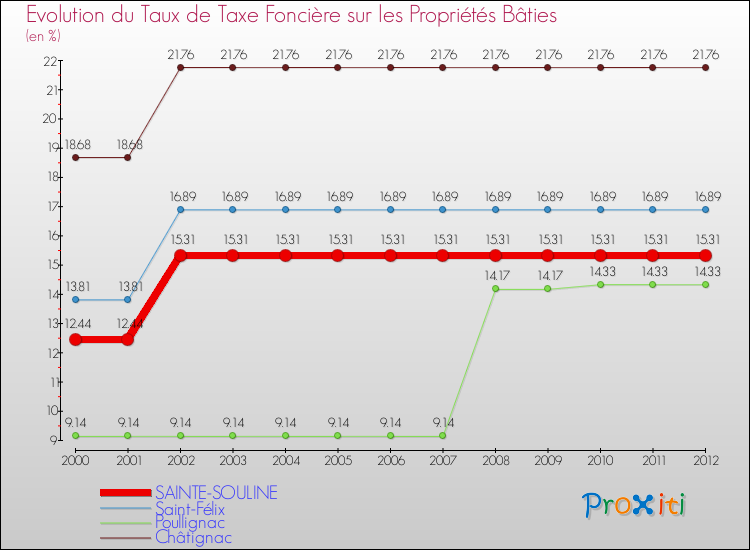 Evolution du taux de la taxe foncière sur le bati pour SAINTE-SOULINE et les communes proches de 2000 à 2012 Comparaison des taux de taxe foncière sur le bati pour SAINTE-SOULINE et les communes voisines de 2000 à 2012