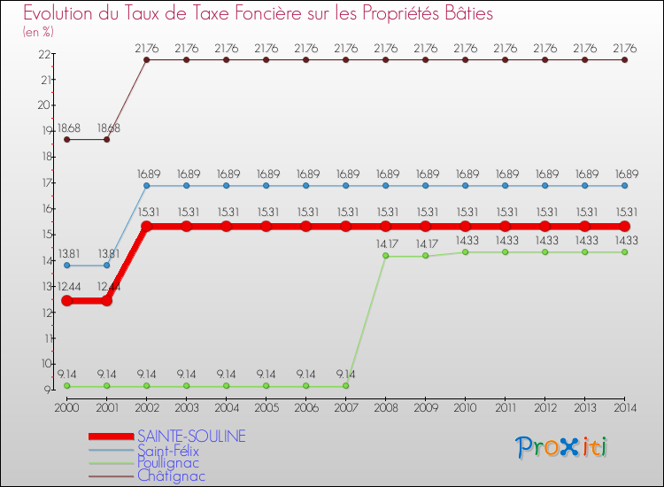 Evolution du taux de la taxe foncière sur le bati pour SAINTE-SOULINE et les communes proches de 2000 à 2014 Comparaison des taux de taxe foncière sur le bati pour SAINTE-SOULINE et les communes voisines de 2000 à 2014
