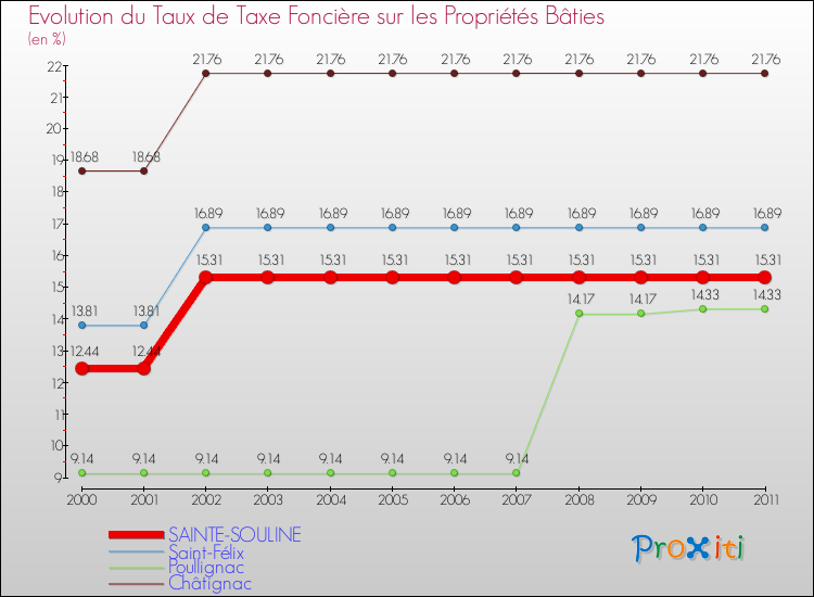 Evolution du taux de la taxe foncière sur le bati pour SAINTE-SOULINE et les communes proches Comparaison des taux de taxe foncière sur le bati pour SAINTE-SOULINE et les communes voisines
