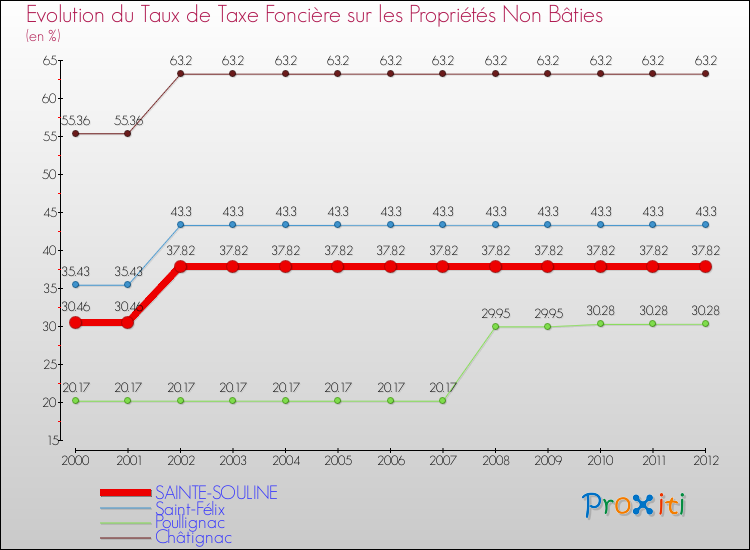Evolution du taux de la taxe foncière sur les immeubles et terrains non batis pour SAINTE-SOULINE et les communes proches de 2000 à 2012 Comparaison des taux de la taxe foncière sur les immeubles et terrains non batis pour SAINTE-SOULINE et les communes voisines de 2000 à 2012