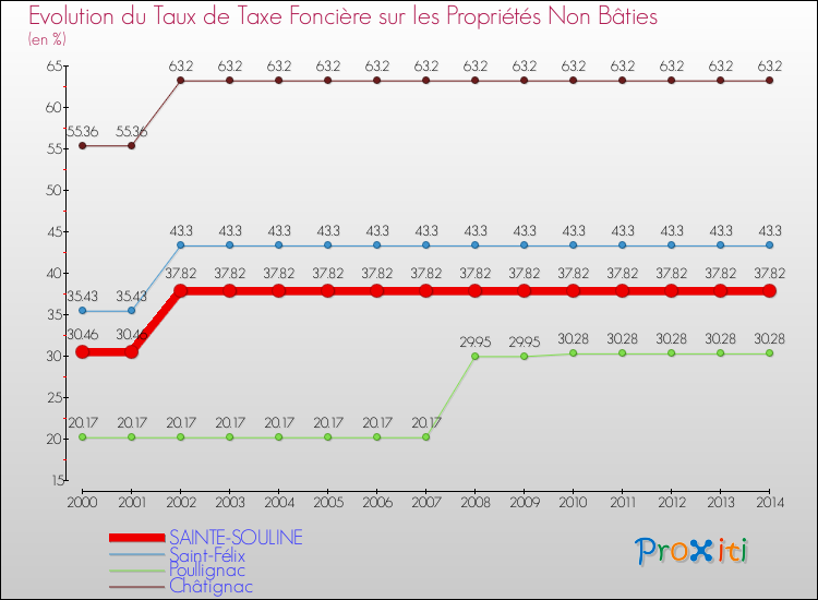 Evolution du taux de la taxe foncière sur les immeubles et terrains non batis pour SAINTE-SOULINE et les communes proches de 2000 à 2014 Comparaison des taux de la taxe foncière sur les immeubles et terrains non batis pour SAINTE-SOULINE et les communes voisines de 2000 à 2014