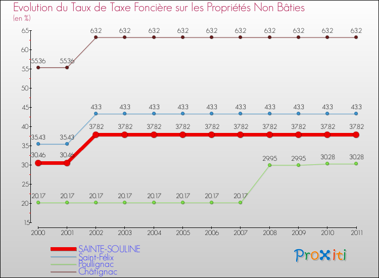 Evolution du taux de la taxe foncière sur les immeubles et terrains non batis pour SAINTE-SOULINE et les communes proches Comparaison des taux de la taxe foncière sur les immeubles et terrains non batis pour SAINTE-SOULINE et les communes voisines