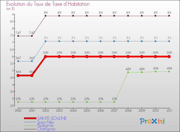 Evolution du taux de la taxe d'habitation pour SAINTE-SOULINE et les communes proches Comparaison des taux de la taxe d'habitation pour SAINTE-SOULINE et les communes voisines