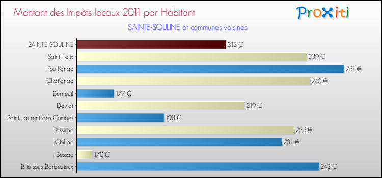 Montant des impôts locaux par Habitant pour SAINTE-SOULINE et les communes proches Comparaison des impôts locaux par habitant pour SAINTE-SOULINE et les communes voisines