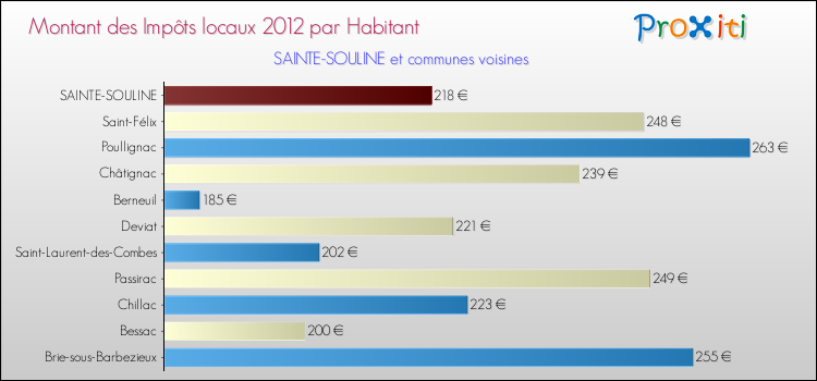 Montant des impôts locaux par Habitant pour SAINTE-SOULINE et les communes proches Comparaison des impôts locaux par habitant pour SAINTE-SOULINE et les communes voisines