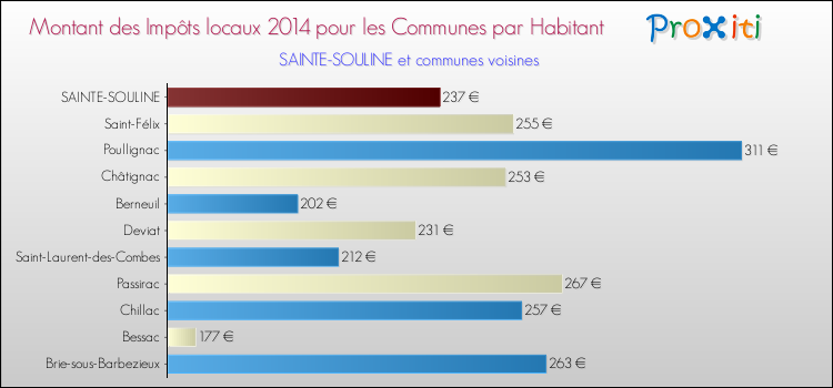 Montant des impôts locaux par Habitant pour SAINTE-SOULINE et les communes proches en 2014 Comparaison des impôts locaux par habitant pour SAINTE-SOULINE et les communes voisines en 2014