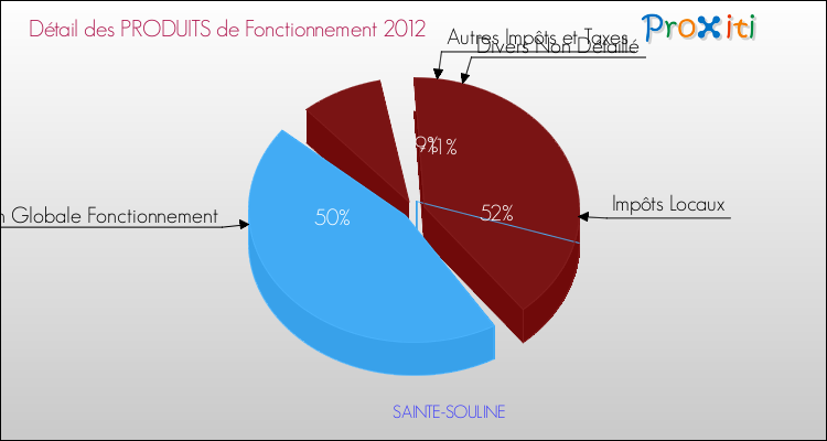 Décomposition du Budget de Fonctionnement 2012 de la commune de SAINTE-SOULINE Budget de Fonctionnement 2012 pour la commune de SAINTE-SOULINE
