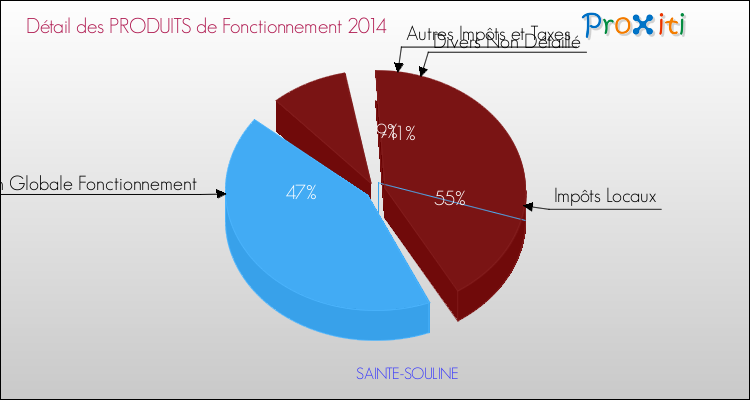 Décomposition du Budget de Fonctionnement 2014 de la commune de SAINTE-SOULINE Budget de Fonctionnement 2014 pour la commune de SAINTE-SOULINE