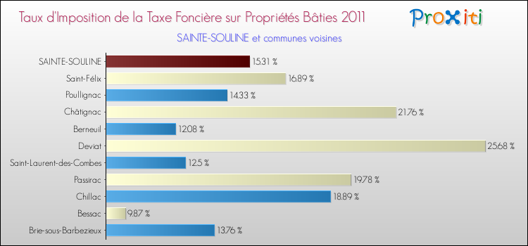 Taux d'imposition de la taxe foncière sur le bati 2011 pour SAINTE-SOULINE et les communes proches Comparaison des taux d'imposition de la taxe foncière sur le bati 2011 pour SAINTE-SOULINE et les communes voisines