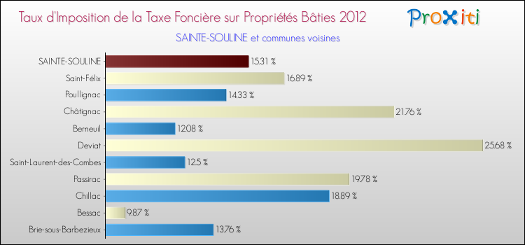 Taux d'imposition de la taxe foncière sur le bati 2012 pour SAINTE-SOULINE et les communes proches Comparaison des taux d'imposition de la taxe foncière sur le bati 2012 pour SAINTE-SOULINE et les communes voisines