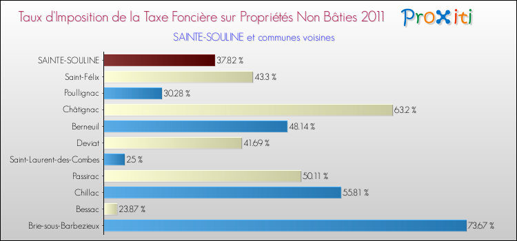 Taux d'imposition de la taxe foncière sur les immeubles et terrains non batis 2011 pour SAINTE-SOULINE et les communes proches Comparaison des taux d'imposition de la taxe foncière sur les immeubles et terrains non batis 2011 pour SAINTE-SOULINE et les communes voisines