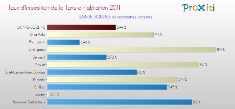 Taux d'imposition de la taxe d'habitation 2011 pour SAINTE-SOULINE et les communes proches Comparaison des taux d'imposition de la taxe d'habitation 2011 pour SAINTE-SOULINE et les communes voisines