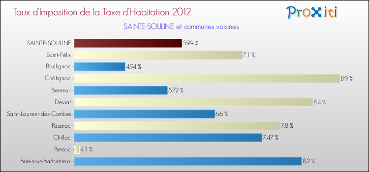 Taux d'imposition de la taxe d'habitation 2012 pour SAINTE-SOULINE et les communes proches Comparaison des taux d'imposition de la taxe d'habitation 2012 pour SAINTE-SOULINE et les communes voisines