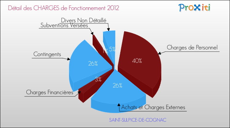 Décomposition des Charges de Fonctionnement 2012 de la commune de SAINT-SULPICE-DE-COGNAC Charges de Fonctionnement 2012 pour la commune de SAINT-SULPICE-DE-COGNAC