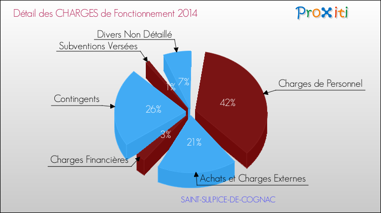 Décomposition des Charges de Fonctionnement 2014 de la commune de SAINT-SULPICE-DE-COGNAC Charges de Fonctionnement 2014 pour la commune de SAINT-SULPICE-DE-COGNAC