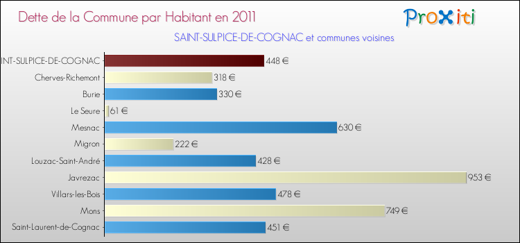 Dette par habitant de la commune en 2011 pour SAINT-SULPICE-DE-COGNAC et les communes proches Comparaison de la dette par habitant de la commune en 2011 pour SAINT-SULPICE-DE-COGNAC et les communes voisines