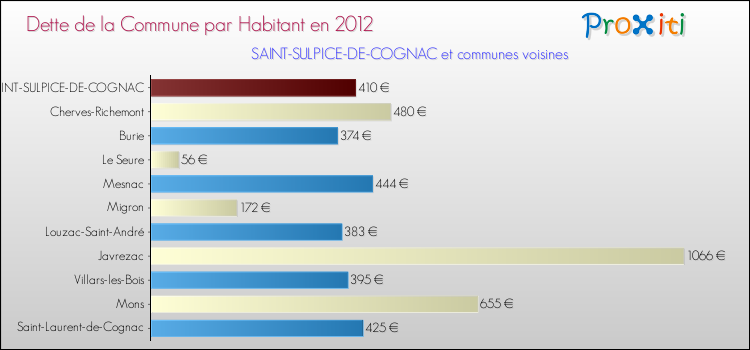 Dette par habitant de la commune en 2012 pour SAINT-SULPICE-DE-COGNAC et les communes proches Comparaison de la dette par habitant de la commune en 2012 pour SAINT-SULPICE-DE-COGNAC et les communes voisines