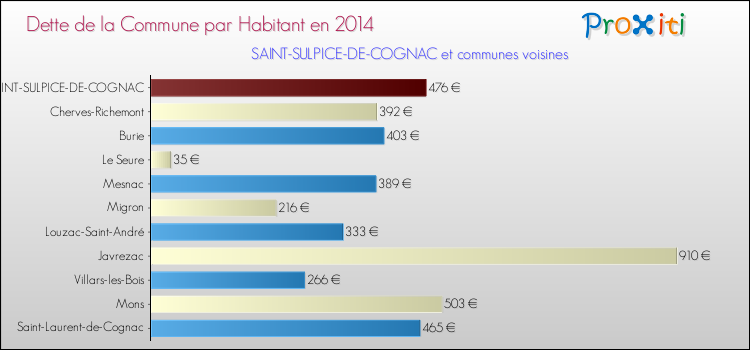 Dette par habitant de la commune en 2014 pour SAINT-SULPICE-DE-COGNAC et les communes proches Comparaison de la dette par habitant de la commune en 2014 pour SAINT-SULPICE-DE-COGNAC et les communes voisines