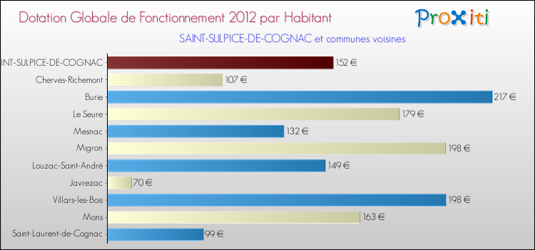 Montant des dotations globales de fonctionnement DGF par Habitant pour SAINT-SULPICE-DE-COGNAC et les communes proches Comparaison des des dotations globales de fonctionnement DGF par habitant pour SAINT-SULPICE-DE-COGNAC et les communes voisines