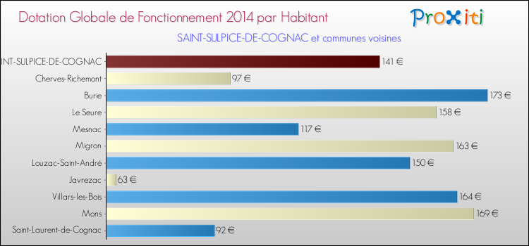 Montant des dotations globales de fonctionnement DGF par Habitant pour SAINT-SULPICE-DE-COGNAC et les communes proches en 2014. Comparaison des des dotations globales de fonctionnement DGF par habitant pour SAINT-SULPICE-DE-COGNAC et les communes voisines en 2014.