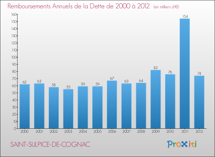 Evolution de l'annuité de la dette pour la commune de SAINT-SULPICE-DE-COGNAC de 2000 à 2012 Annuités de la dette pour SAINT-SULPICE-DE-COGNAC de 2000 à 2012