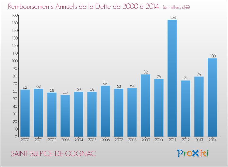 Evolution de l'annuité de la dette pour la commune de SAINT-SULPICE-DE-COGNAC de 2000 à 2014 Annuités de la dette pour SAINT-SULPICE-DE-COGNAC de 2000 à 2014