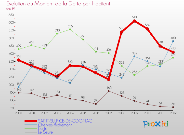 Evolution de la dette par habitant pour la commune de SAINT-SULPICE-DE-COGNAC et les communes proches de 2000 à 2012 Comparaison de la dette par habitant pour SAINT-SULPICE-DE-COGNAC et les communes voisines de 2000 à 2012
