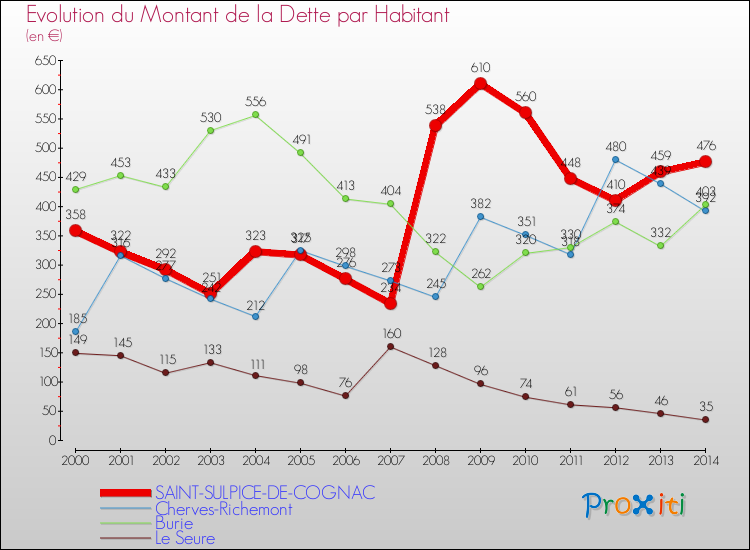 Evolution de la dette par habitant pour la commune de SAINT-SULPICE-DE-COGNAC et les communes proches de 2000 à 2014 Comparaison de la dette par habitant pour SAINT-SULPICE-DE-COGNAC et les communes voisines de 2000 à 2014