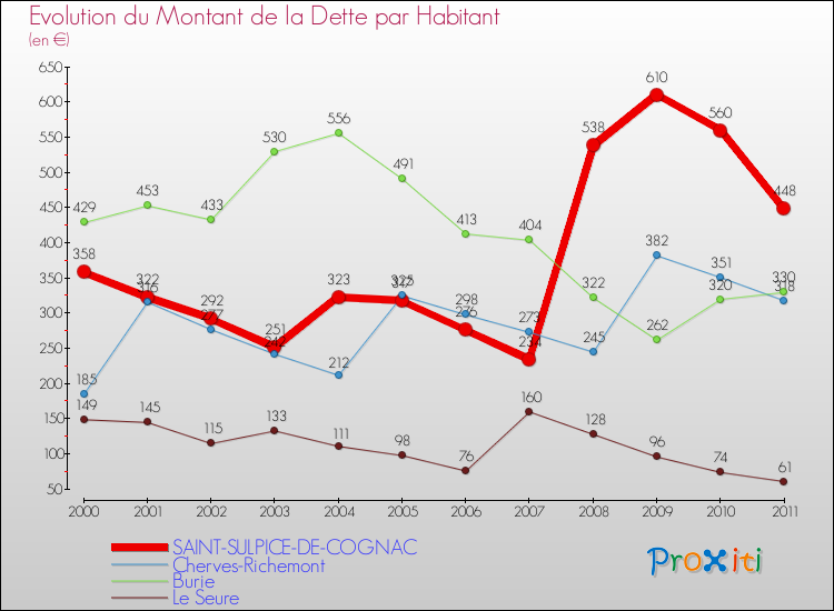 Evolution de la dette par habitant pour la commune de SAINT-SULPICE-DE-COGNAC et les communes proches Comparaison de la dette par habitant pour SAINT-SULPICE-DE-COGNAC et les communes voisines