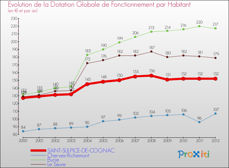 Evolution et montant de la dotation globale de fonctionnement par Habitant pour SAINT-SULPICE-DE-COGNAC et les communes proches Comparaison des dotations globales de fonctionnement par habitant pour SAINT-SULPICE-DE-COGNAC et les communes voisines