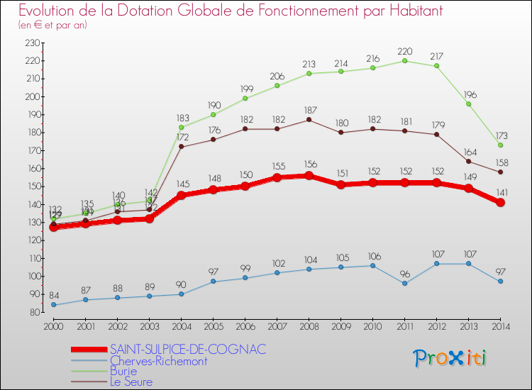 Evolution et montant de la dotation globale de fonctionnement par Habitant pour SAINT-SULPICE-DE-COGNAC et les communes proches de 2000 à 2014. Comparaison des dotations globales de fonctionnement par habitant pour SAINT-SULPICE-DE-COGNAC et les communes voisines de 2000 à 2014.