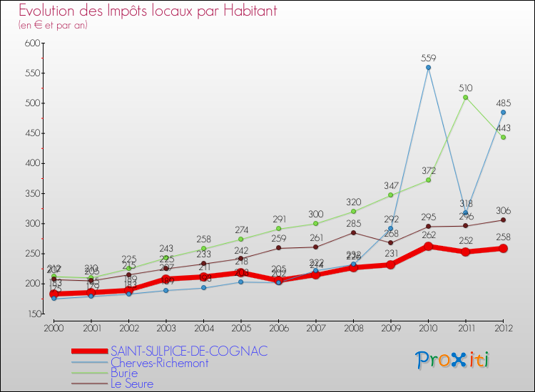Evolution et montant des impôts locaux par Habitant pour SAINT-SULPICE-DE-COGNAC et les communes proches Comparaison des impôts locaux par habitant pour SAINT-SULPICE-DE-COGNAC et les communes voisines