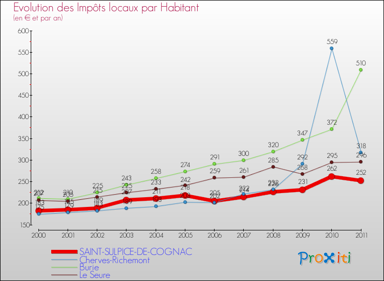 Evolution et montant des impôts locaux par Habitant pour SAINT-SULPICE-DE-COGNAC et les communes proches Comparaison des impôts locaux par habitant pour SAINT-SULPICE-DE-COGNAC et les communes voisines