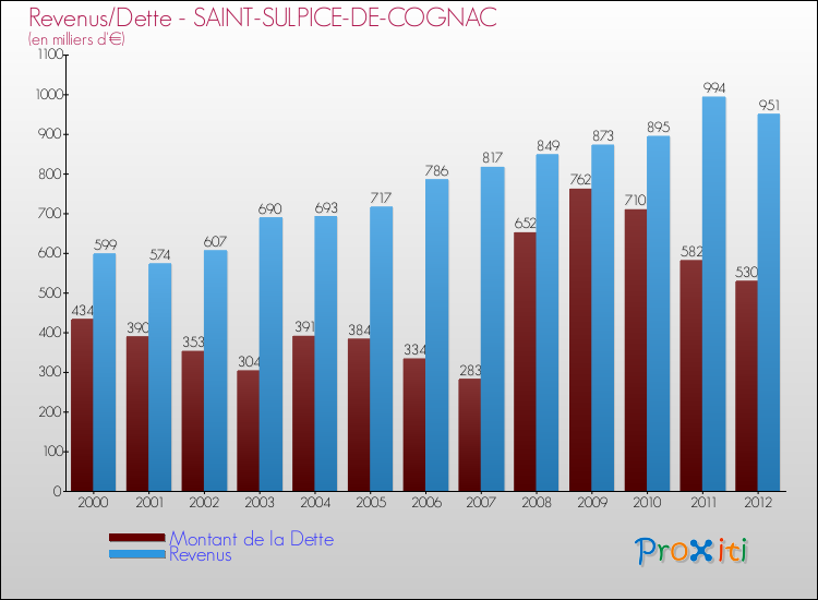 Evolution comparée de la dette et des revenus pour la commune de SAINT-SULPICE-DE-COGNAC de 2000 à 2012 Comparaison de la dette et des revenus pour SAINT-SULPICE-DE-COGNAC de 2000 à 2012