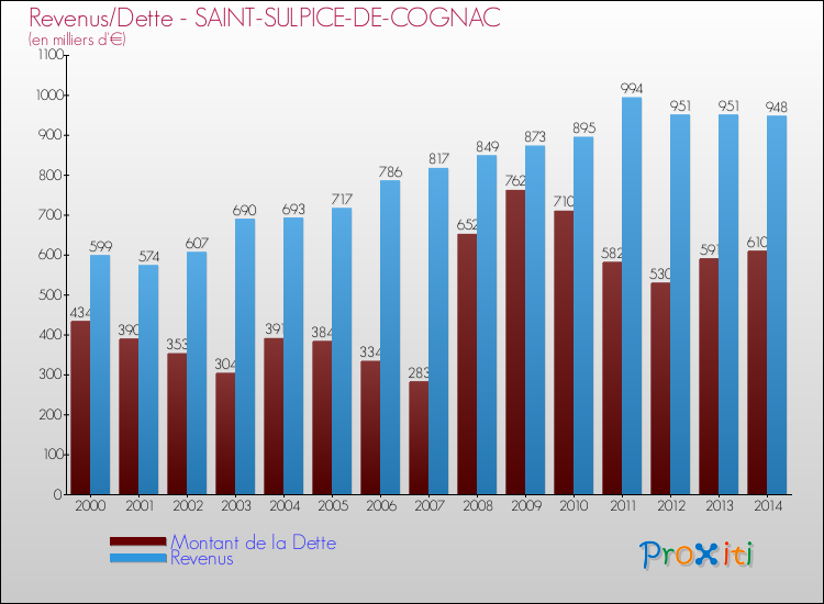 Evolution comparée de la dette et des revenus pour la commune de SAINT-SULPICE-DE-COGNAC de 2000 à 2014 Comparaison de la dette et des revenus pour SAINT-SULPICE-DE-COGNAC de 2000 à 2014