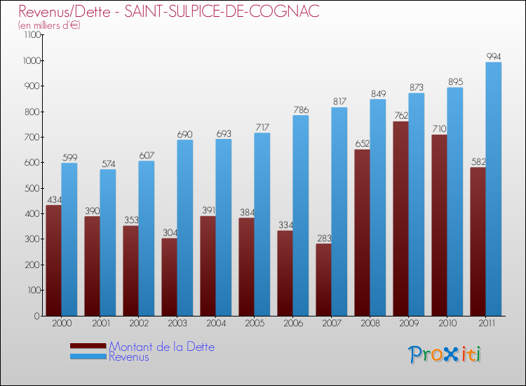 Evolution comparée de la dette et des revenus pour la commune de SAINT-SULPICE-DE-COGNAC de 2000 à 2011 Comparaison de la dette et des revenus pour SAINT-SULPICE-DE-COGNAC de 2000 à 2011