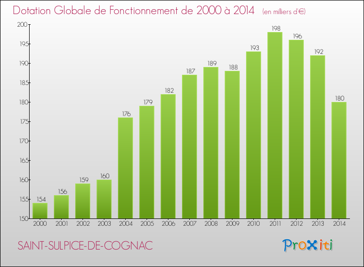 Evolution du montant de la Dotation Globale de Fonctionnement pour la commune de SAINT-SULPICE-DE-COGNAC de 2000 à 2014 Evolution du montant de la Dotation Globale de Fonctionnement pour SAINT-SULPICE-DE-COGNAC de 2000 à 2014