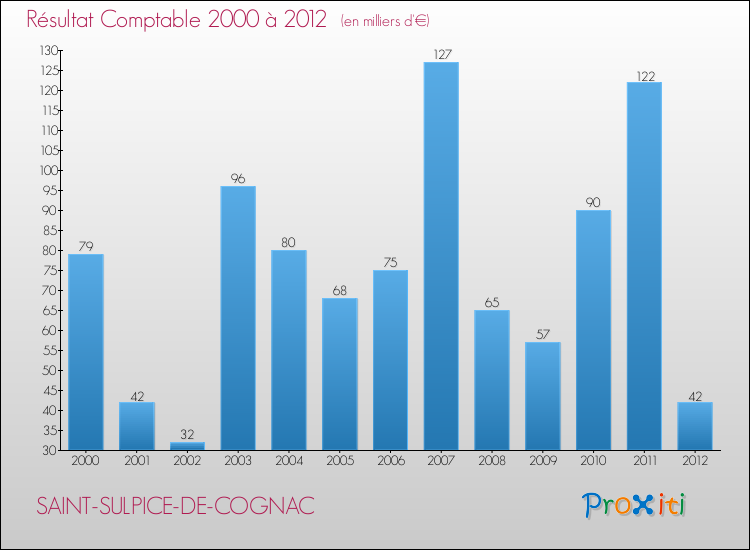 Evolution du résultat comptable pour la commune de SAINT-SULPICE-DE-COGNAC de 2000 à 2012 Evolution du résultat comptable pour SAINT-SULPICE-DE-COGNAC de 2000 à 2012