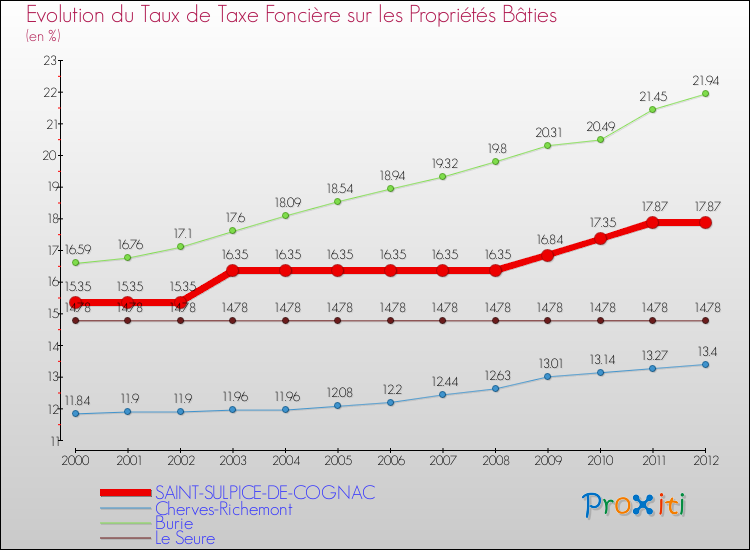 Evolution du taux de la taxe foncière sur le bati pour SAINT-SULPICE-DE-COGNAC et les communes proches de 2000 à 2012 Comparaison des taux de taxe foncière sur le bati pour SAINT-SULPICE-DE-COGNAC et les communes voisines de 2000 à 2012
