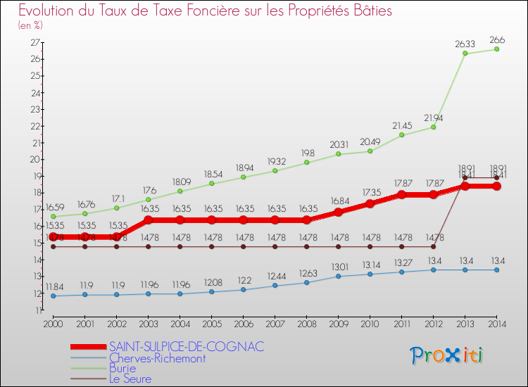 Evolution du taux de la taxe foncière sur le bati pour SAINT-SULPICE-DE-COGNAC et les communes proches de 2000 à 2014 Comparaison des taux de taxe foncière sur le bati pour SAINT-SULPICE-DE-COGNAC et les communes voisines de 2000 à 2014