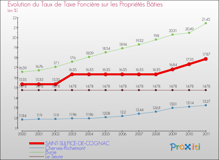 Evolution du taux de la taxe foncière sur le bati pour SAINT-SULPICE-DE-COGNAC et les communes proches Comparaison des taux de taxe foncière sur le bati pour SAINT-SULPICE-DE-COGNAC et les communes voisines